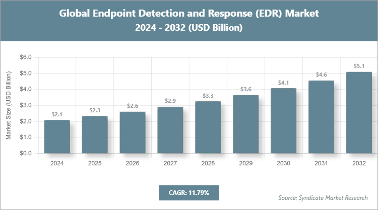 Global Endpoint Detection and Response (EDR) Market Size