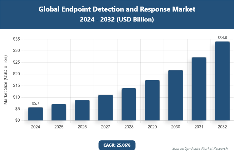 Global Endpoint Detection and Response Market Size