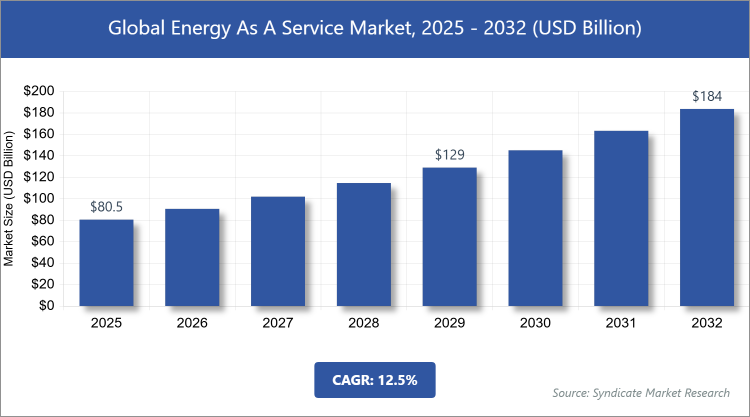 Global Energy As A Service Market Size