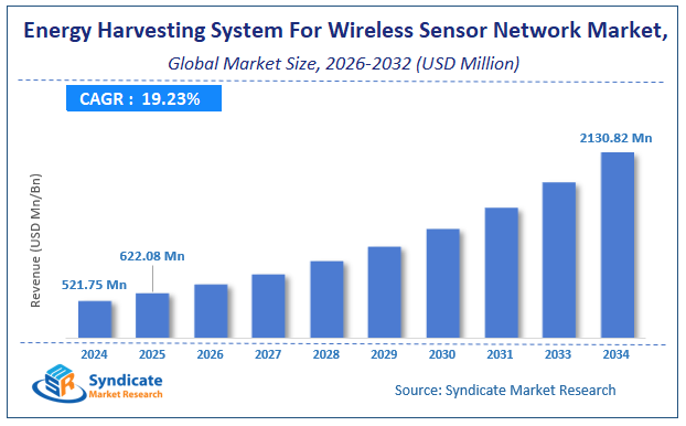 Global Energy Harvesting System For Wireless Sensor Network Market Size