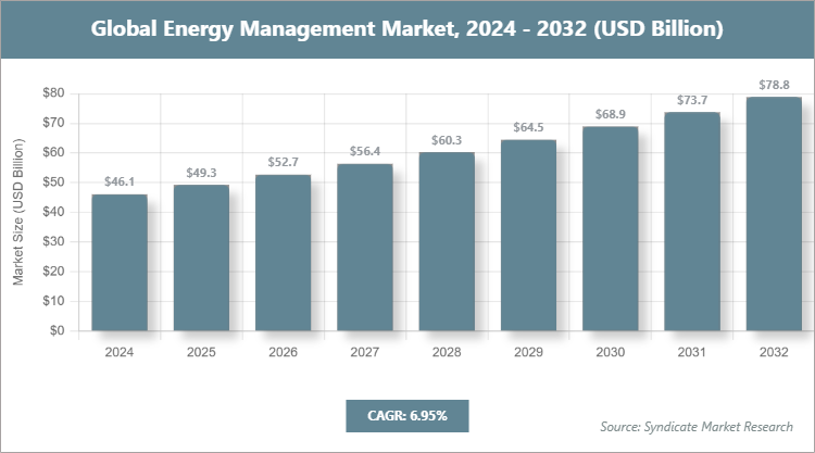 Global Energy Management Market Size