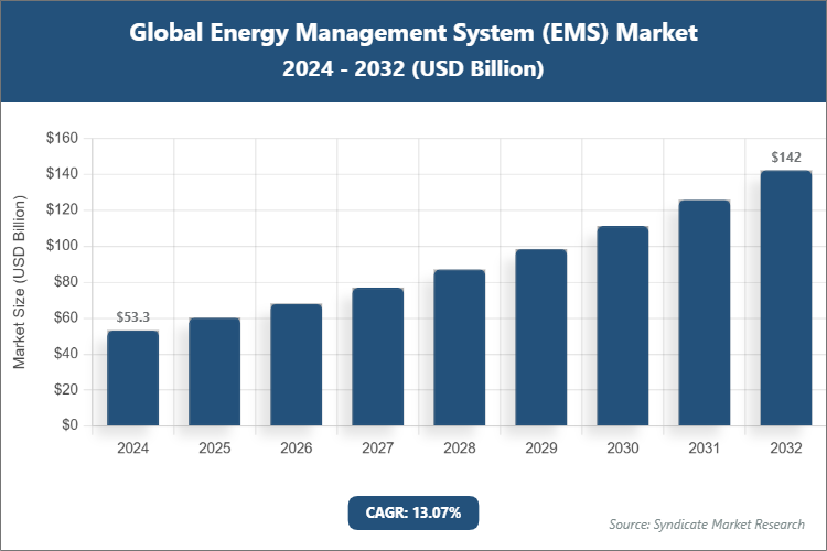 Global Energy Management System (EMS) Market Size