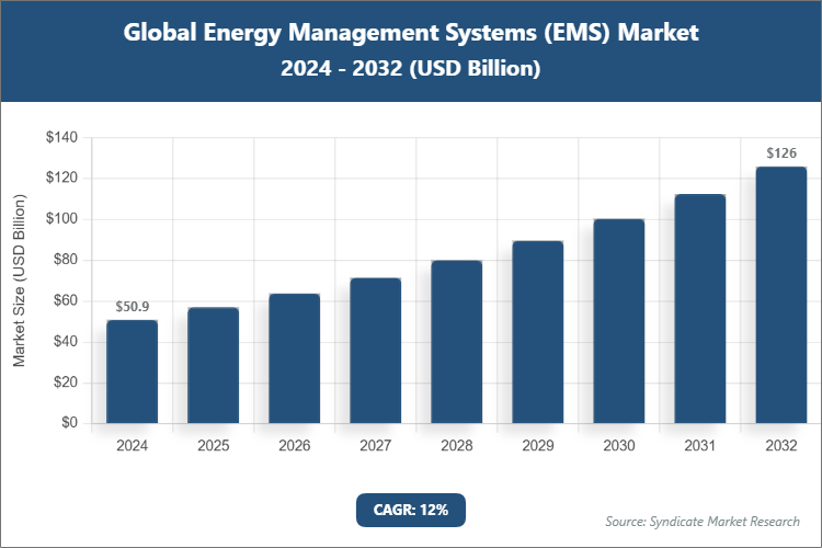 Global Energy Management Systems (EMS) Market Size