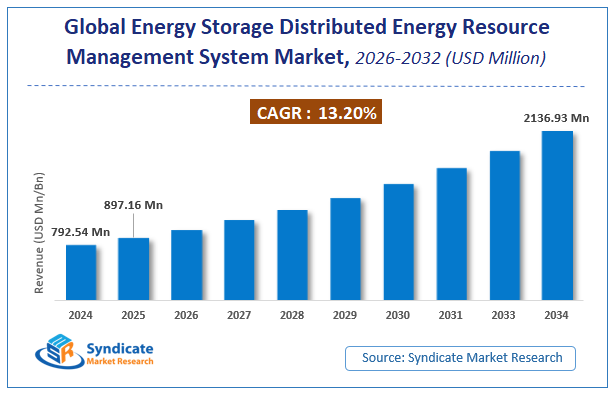 Global Energy Storage Distributed Energy Resource Management System Market Size