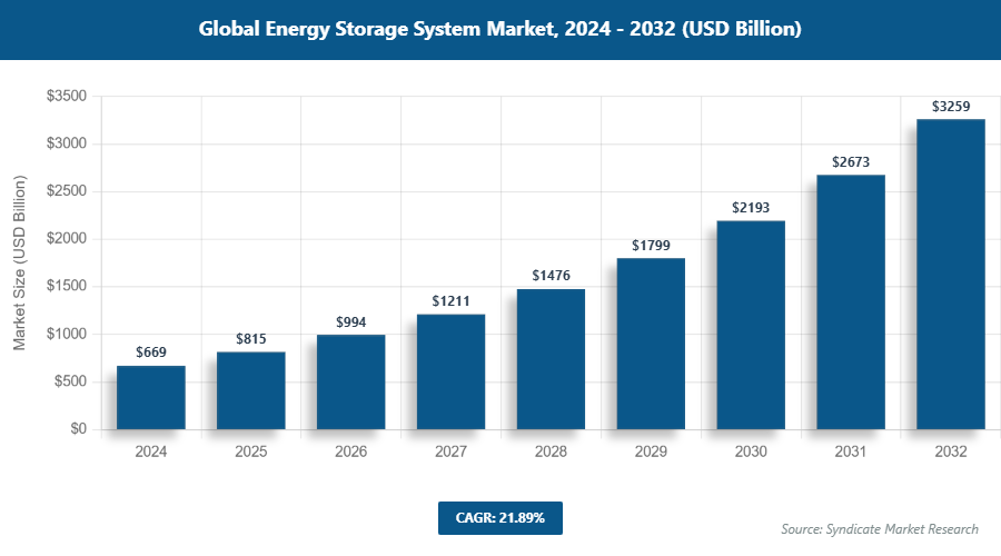 Global Energy Storage System Market Size
