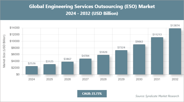 Global Engineering Services Outsourcing (ESO) Market Size