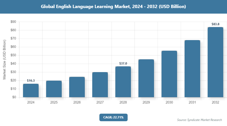 Global English Language Learning Market Size