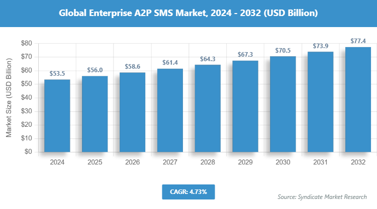 Global Enterprise A2P SMS Market Size