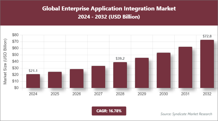 Global Enterprise Application Integration Market Size