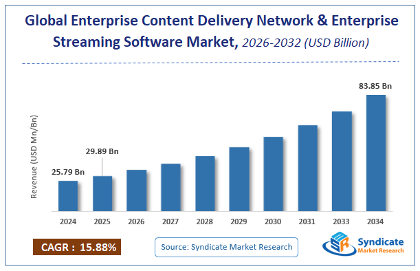 Global Enterprise Content Delivery Network and Enterprise Streaming Software Market Size