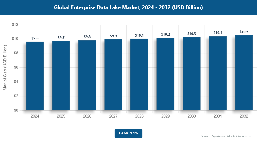 Global Enterprise Data Lake Market Size