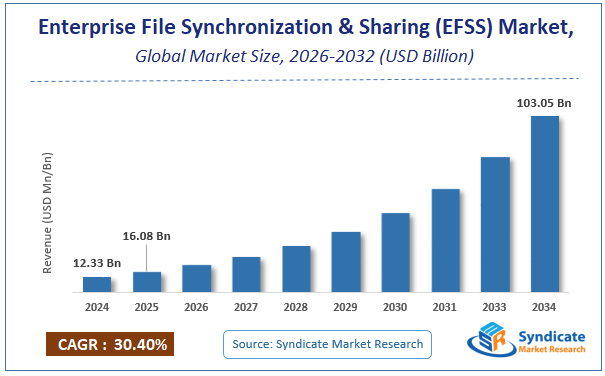 Global Enterprise File Synchronization & Sharing (EFSS) Market Size