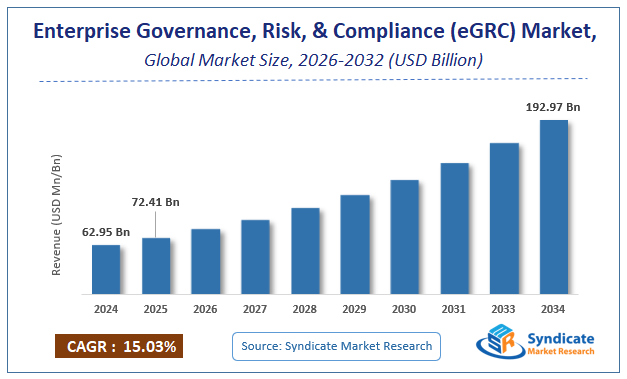 Global Enterprise Governance, Risk, and Compliance (eGRC) Market Size