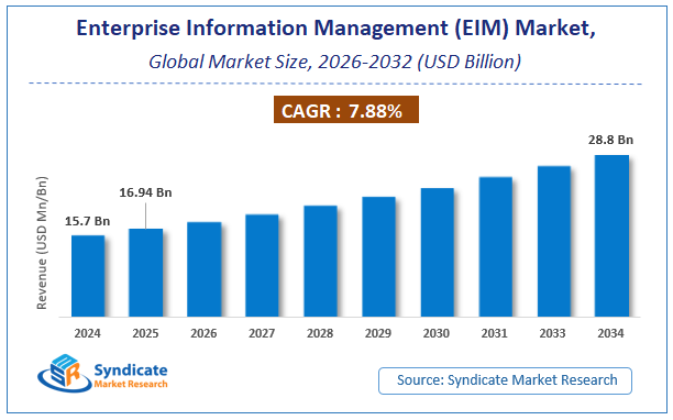 Global Enterprise Information Management (EIM) Market Size