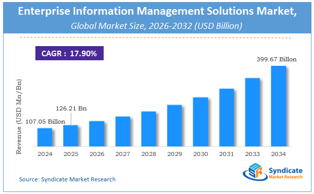 Global Enterprise Information Management Solutions Market Size
