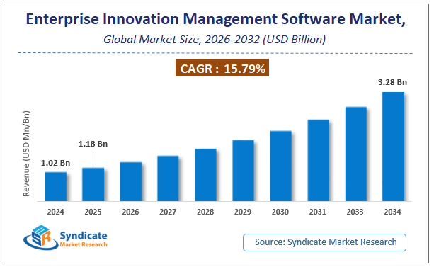 Global Enterprise Innovation Management Software Market Size