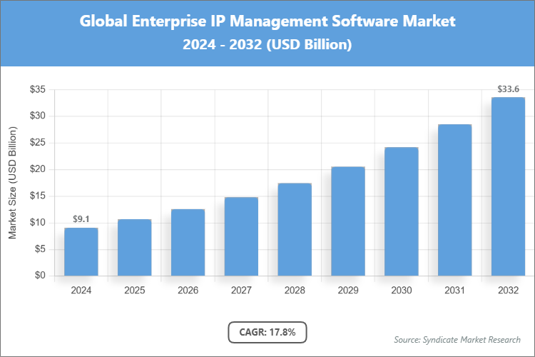Global Enterprise IP Management Software Market Size