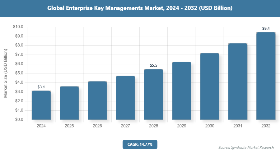 Global Enterprise Key Managements Market Size