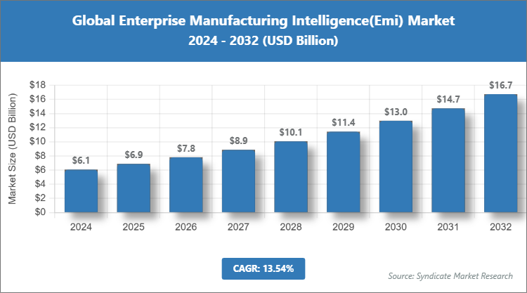 Global Enterprise Manufacturing Intelligence(Emi) Market Size