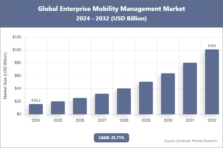 Global Enterprise Mobility Management Market Size