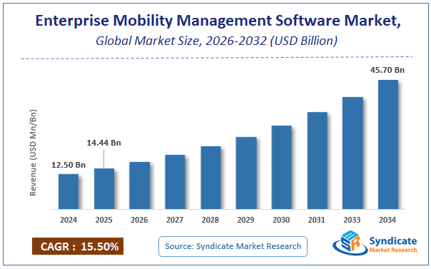 Global Enterprise Mobility Management Software Market Size
