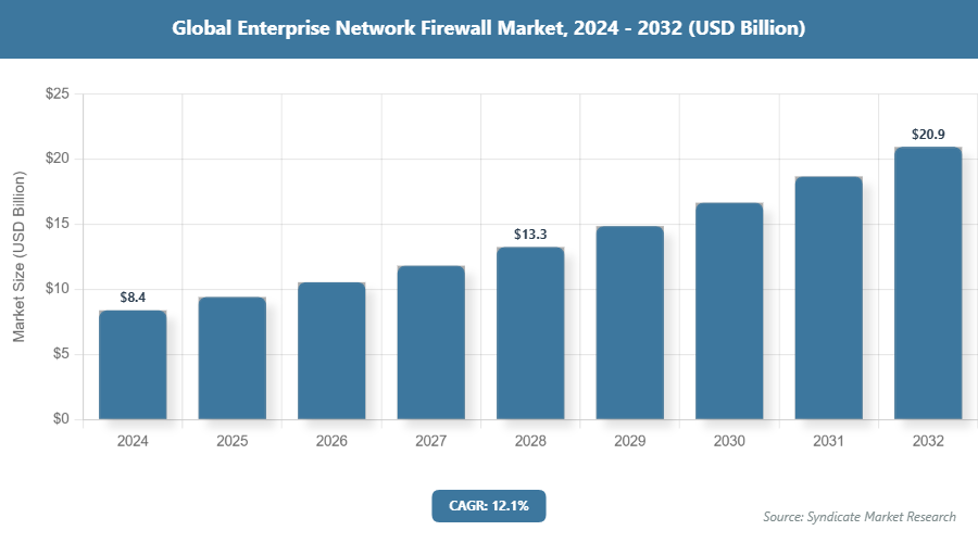 Global Enterprise Network Firewall Market Size