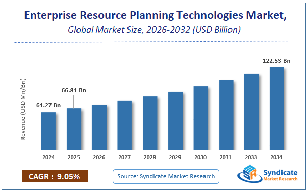 Global Enterprise Resource Planning Technologies Market Size