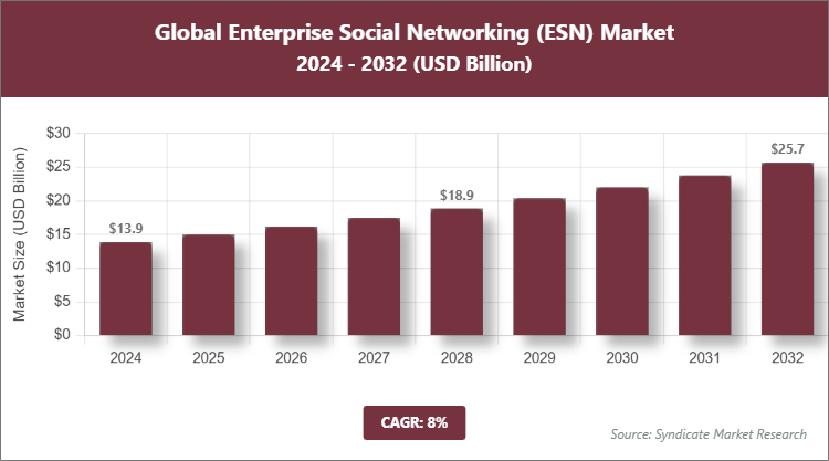 Global Enterprise Social Networking (ESN) Market Size