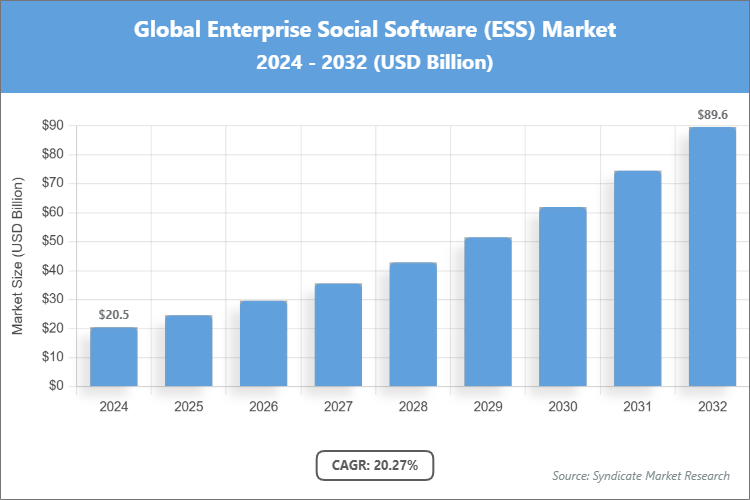 Global Enterprise Social Software (ESS) Market Size