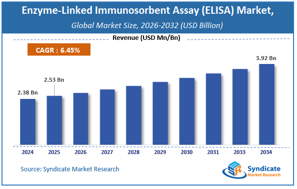 Global Enzyme-Linked Immunosorbent Assay (ELISA) Market Size