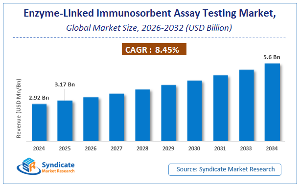 Global Enzyme-Linked Immunosorbent Assay (ELISA) Testing Market Size