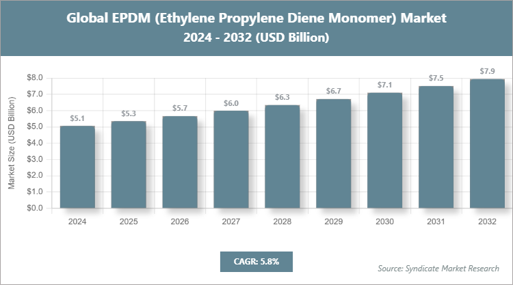 Global EPDM (Ethylene Propylene Diene Monomer) Market Size