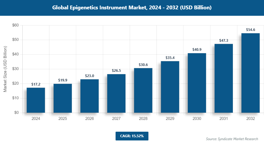Global Epigenetics Instrument Market Size