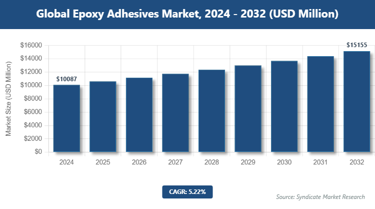 Global Epoxy Adhesives Market Size