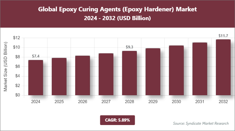 Global Epoxy Curing Agents (Epoxy Hardener) Market Size