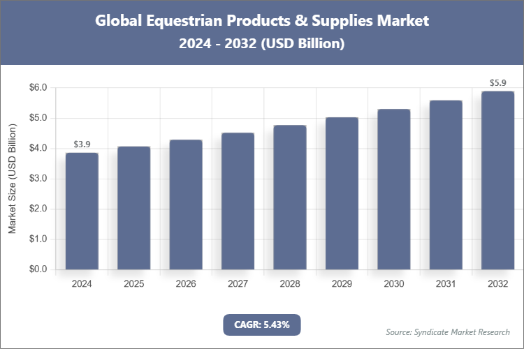 Global Equestrian Products & Supplies Market Size