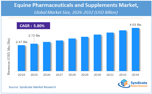 Global Equine Pharmaceuticals and Supplements Market Size