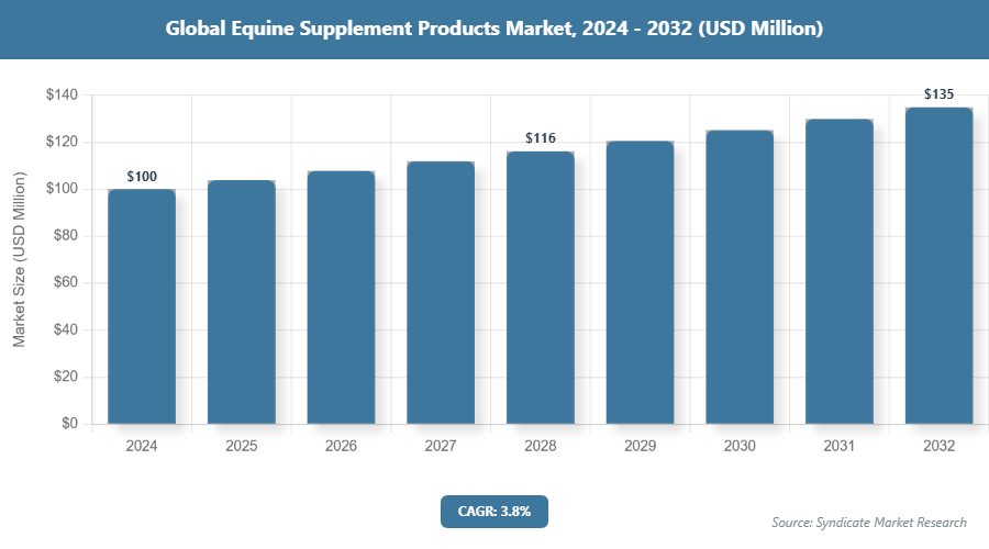 Global Equine Supplement Products Market Size