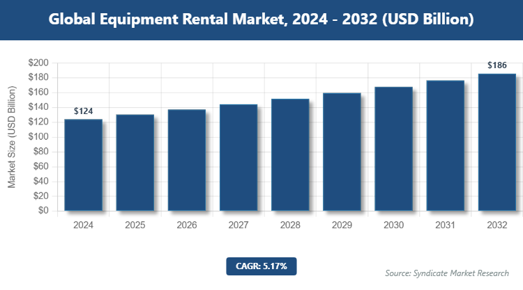 Global Equipment Rental Market Size