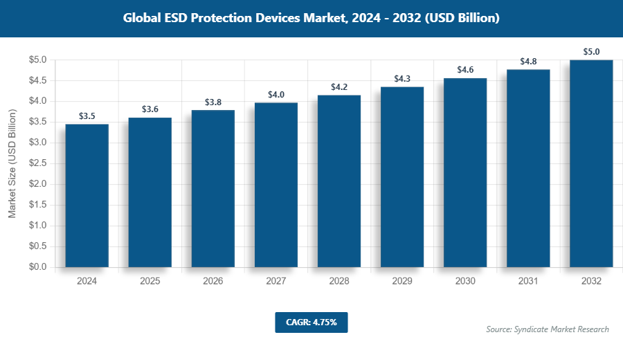 Global ESD Protection Devices Market Size