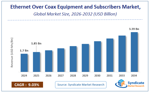 Global Ethernet Over Coax Equipment and Subscribers Market Size