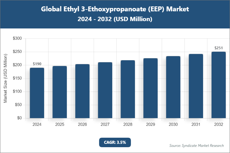 Global Ethyl 3-Ethoxypropanoate (EEP) Market Size