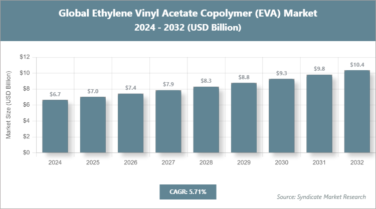 Global Ethylene Vinyl Acetate Copolymer (EVA) Market Size
