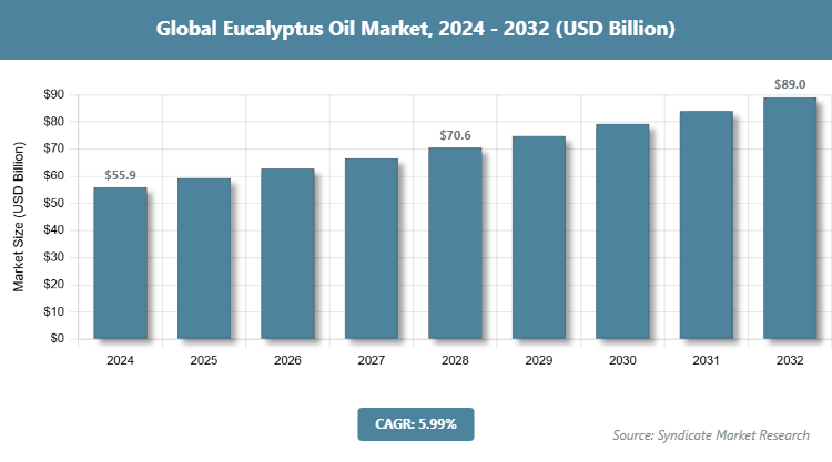 Global Eucalyptus Oil Market Size