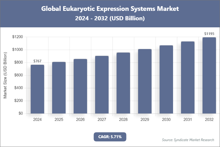 Global Eukaryotic Expression Systems Market Size