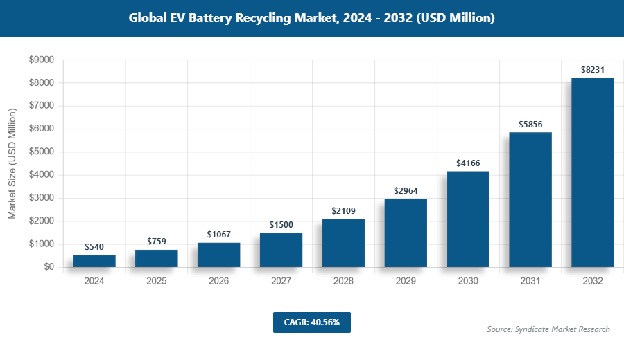 Global EV Battery Recycling Market Size