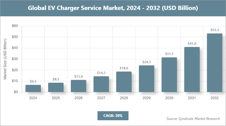Global EV Charger Service Market Size