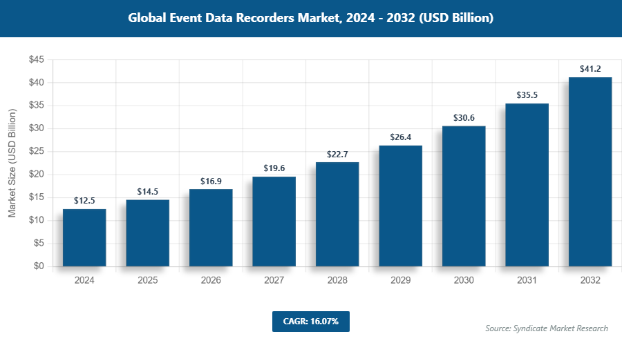 Global Event Data Recorders Market Size