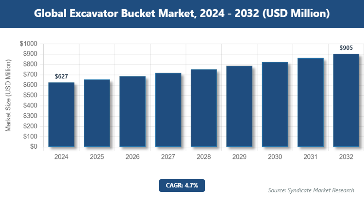 Global Excavator Bucket Market Size