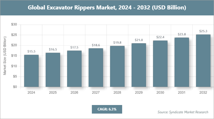 Global Excavator Rippers Market Size